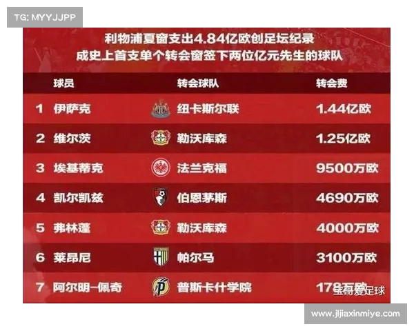 德转夏窗转会评级：利物浦皇马领跑众强榜单引关注